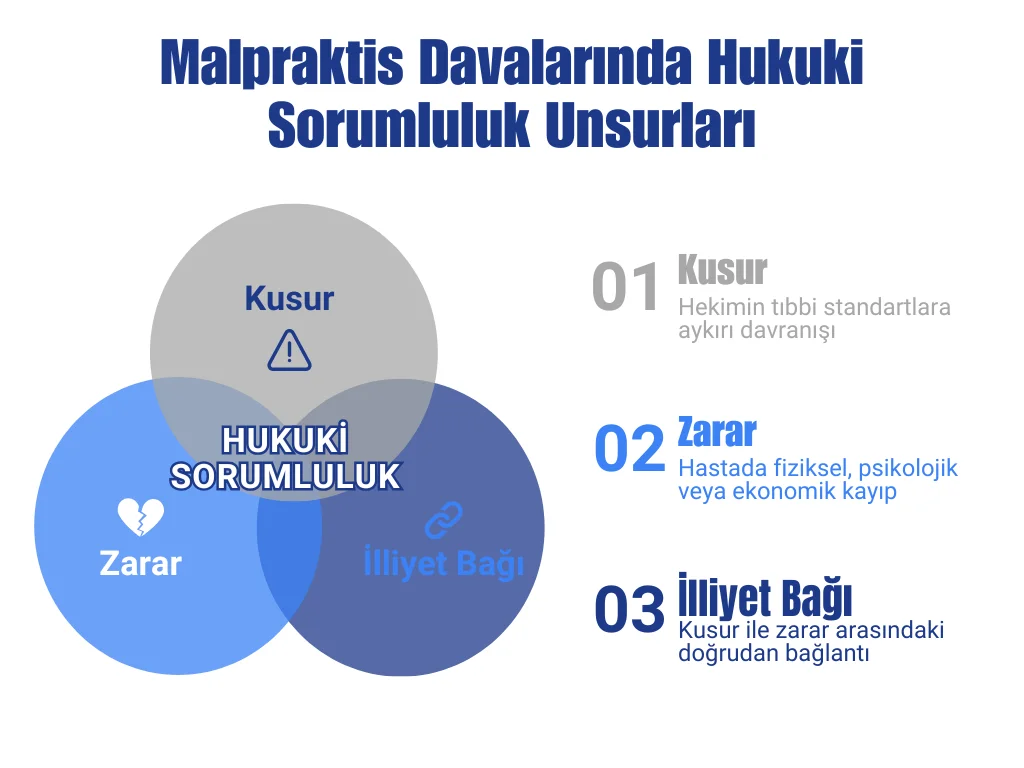 Kusur, zarar ve illiyet bağının kesişiminde hukuki sorumluluğu gösteren Venn diyagramı